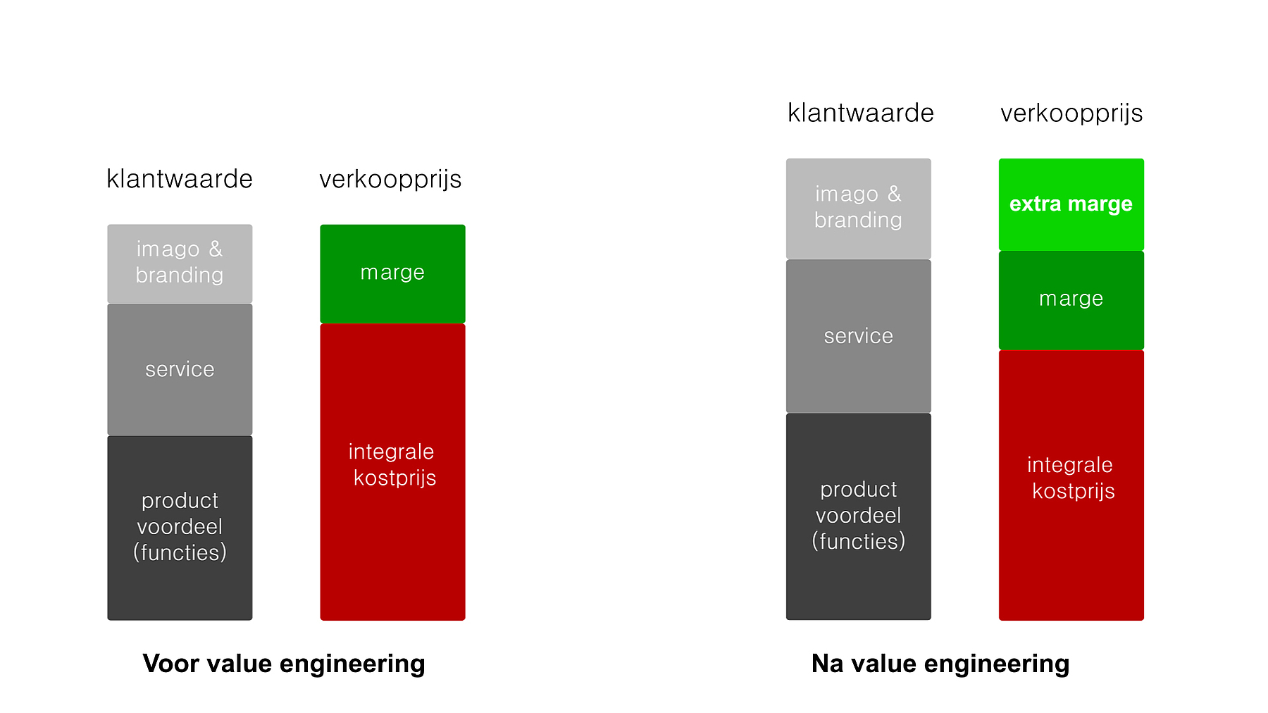 value engineering, value analyse, value based pricing, 