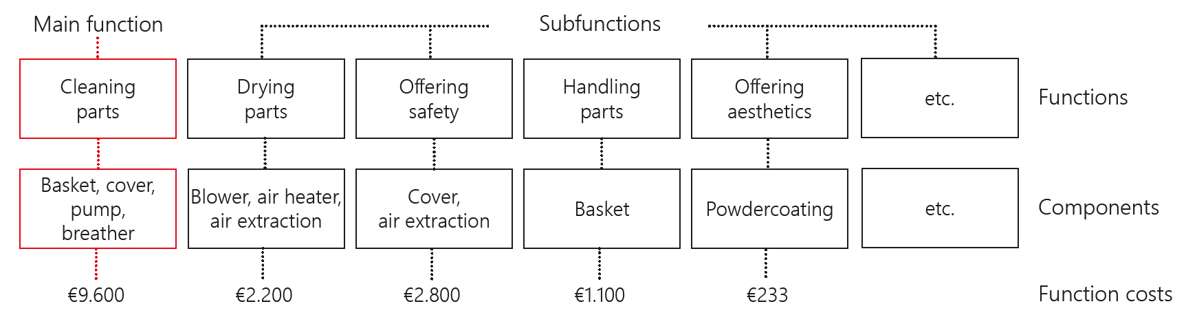 function costs, value engineering